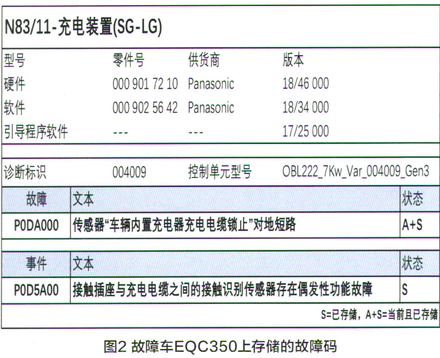 一辆行驶里程约1200km的 2020款（CODE800）奔驰EQC3504MATIC。车主反映：该车交流充电接口无法充电，但直流充电功能正常。故障诊断与排除2