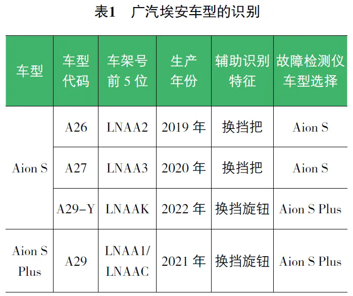 2022 款广汽埃安S安全气囊故障灯异常点亮（表1）