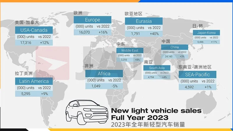 2023 年新车销量仅在非洲出现下降，最终下降 5%。_副本