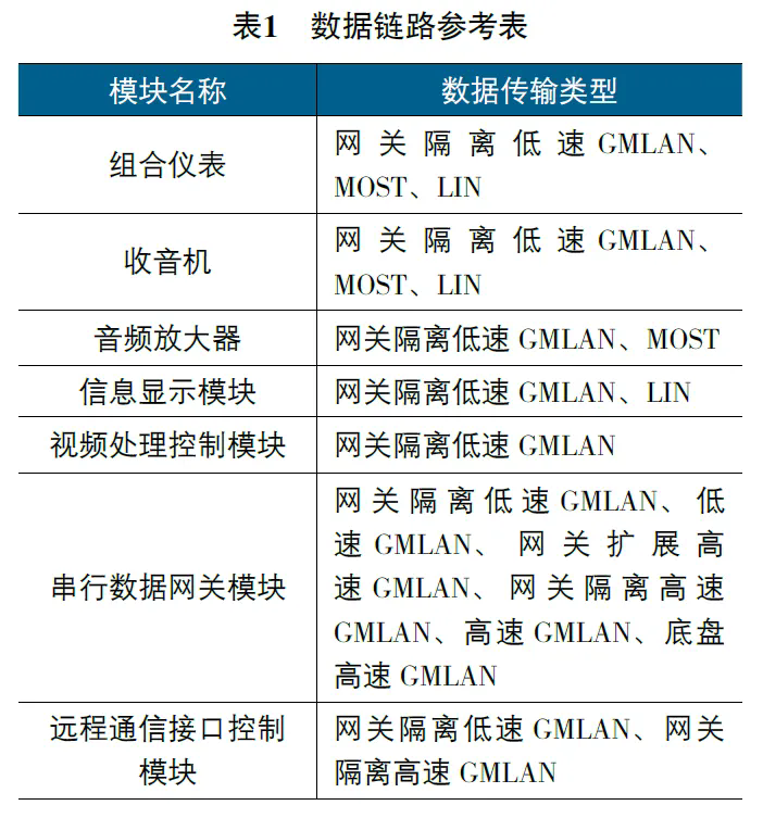 2017 款凯迪拉克XT5 组合仪表上的指针均失灵（表1）