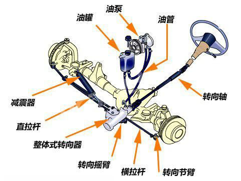 转向系统——保证汽车能按照驾驶员选择的方向行驶