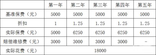 2017车险新规完整解读，小心赔了夫人又折兵