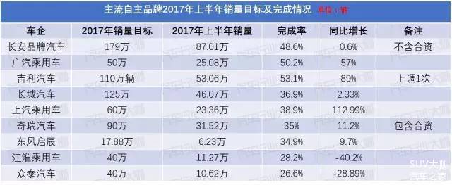 车市年中考放榜，自主品牌这日子不好过啊！