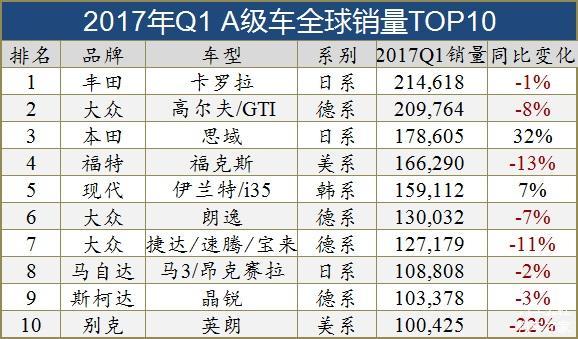 全球十大细分市场销量TOP10车型（图）