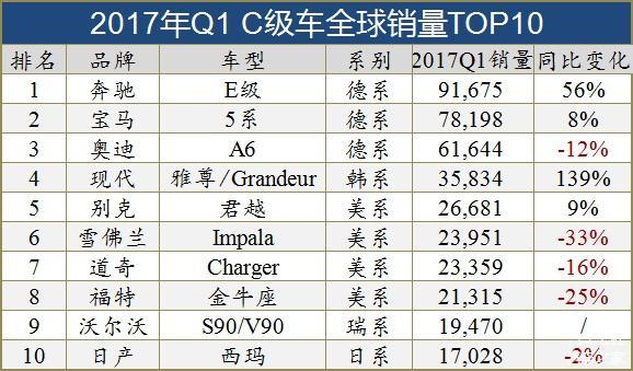 全球十大细分市场销量TOP10车型（图）