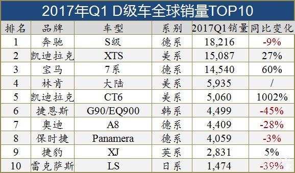 全球十大细分市场销量TOP10车型（图）