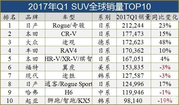 全球十大细分市场销量TOP10车型（图）