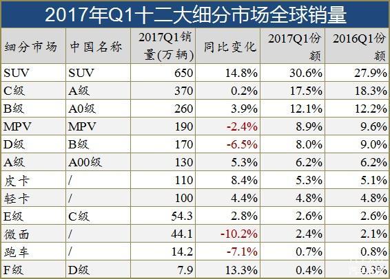 全球十大细分市场销量TOP10车型（图）