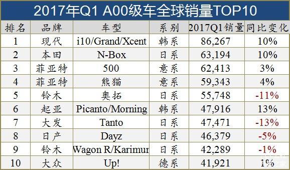 全球十大细分市场销量TOP10车型（图）