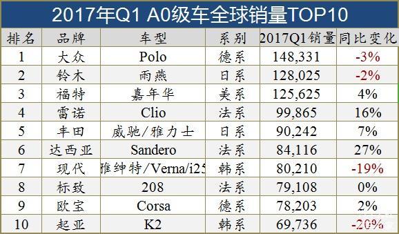 全球十大细分市场销量TOP10车型（图）