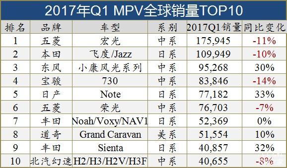 全球十大细分市场销量TOP10车型（图）