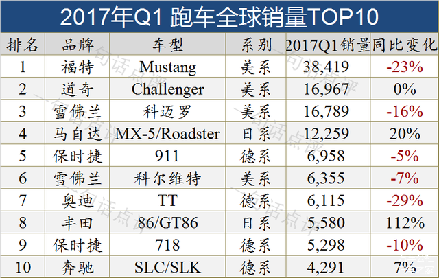 全球十大细分市场销量TOP10车型（图）