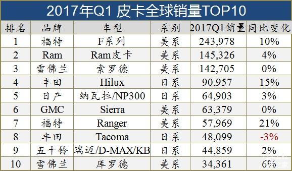 全球十大细分市场销量TOP10车型（图）